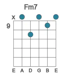 Guitar voicing #2 of the F m7 chord
